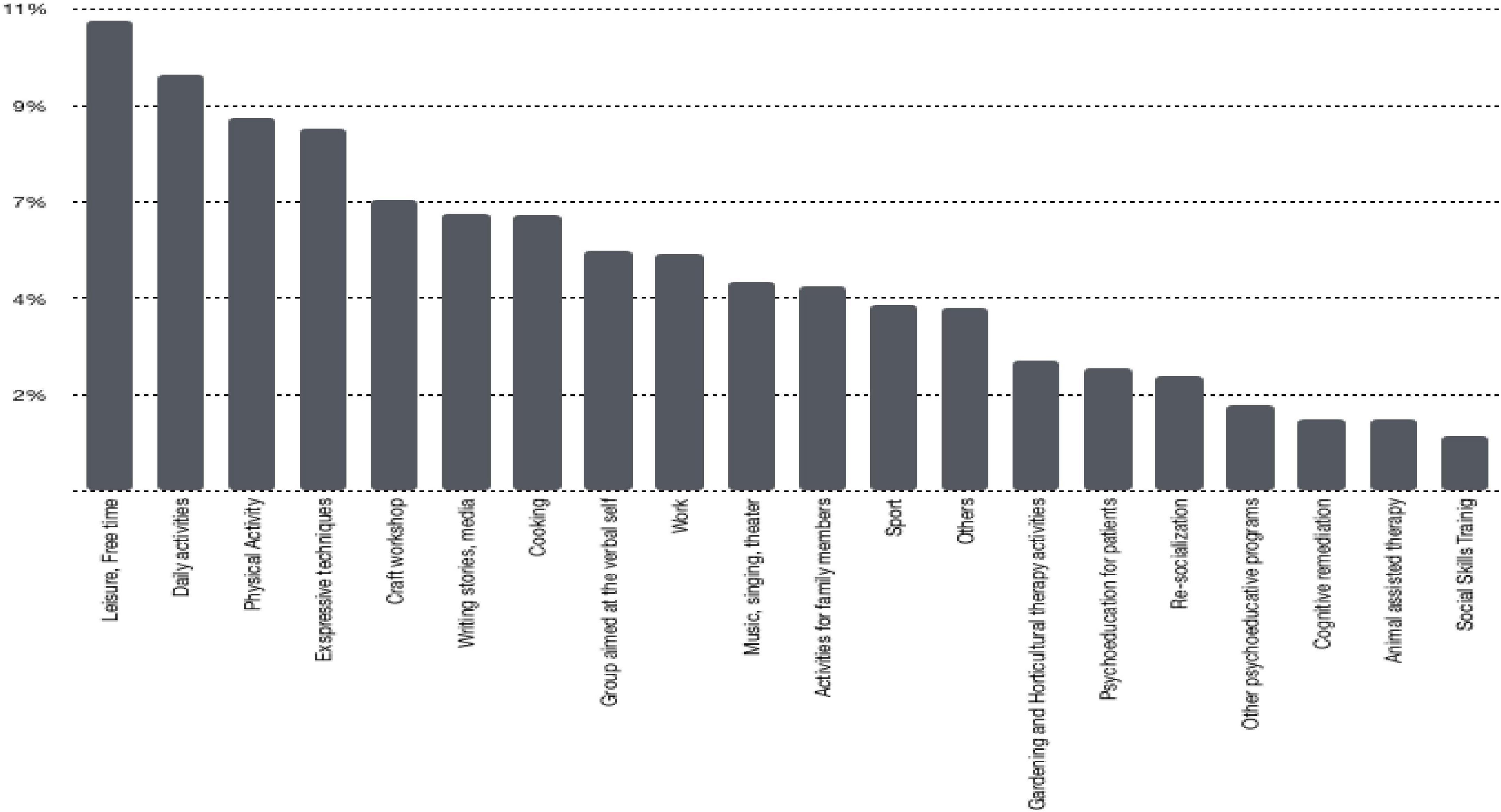 Psychiatric rehabilitation patterns in Italy: Results from the Italian Society of Psychosocial Rehabilitation (SIRP) survey